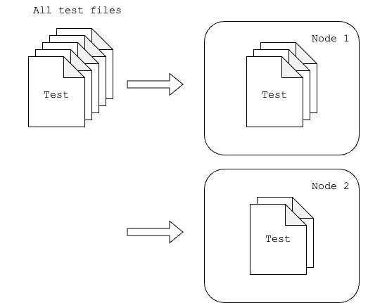 Example of test splitting